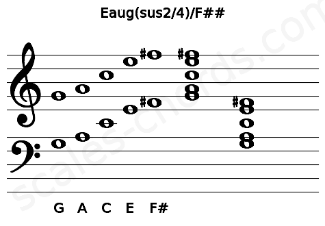 Musical staff for the Eaug(sus2\4)\F## chord