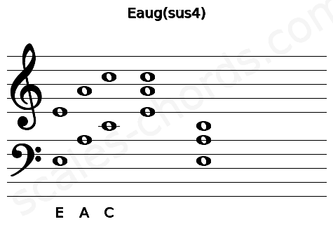 Musical staff for the Eaug(sus4) chord