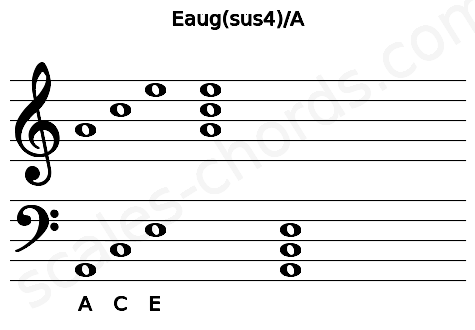 Musical staff for the Eaug(sus4)\A chord