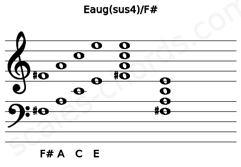 Musical staff for the Eaug(sus4)\F# chord