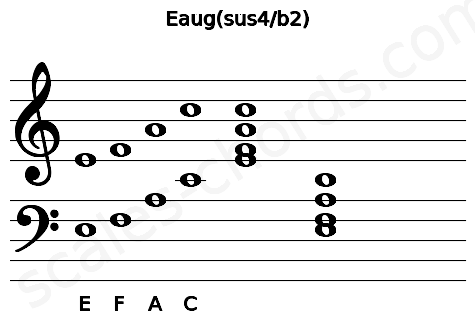 Musical staff for the Eaug(sus4\b2) chord