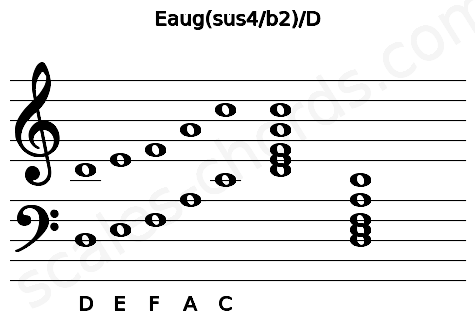 Musical staff for the Eaug(sus4\b2)\D chord
