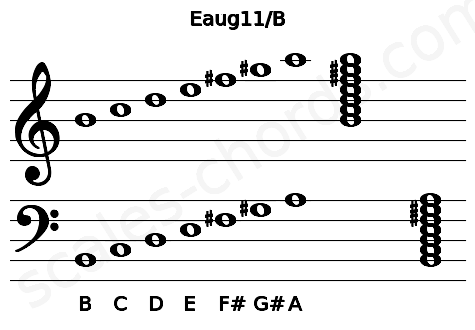 Musical staff for the Eaug11\B chord