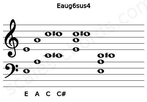 Musical staff for the Eaug6sus4 chord