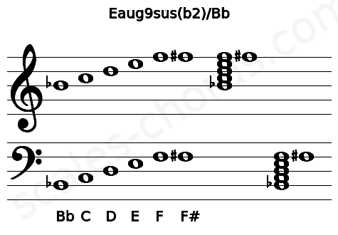 Musical staff for the Eaug9sus(b2)\Bb chord