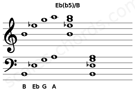 Musical staff for the Eb(b5)\B chord