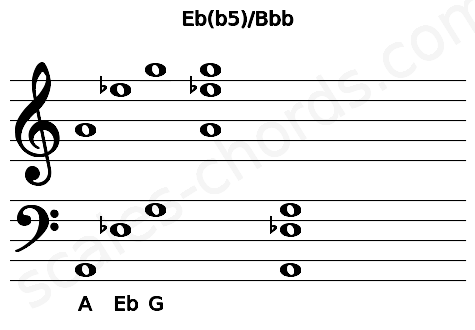 Musical staff for the Eb(b5)\Bbb chord