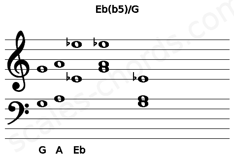 Musical staff for the Eb(b5)\G chord