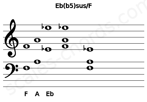 Musical staff for the Eb(b5)sus\F chord