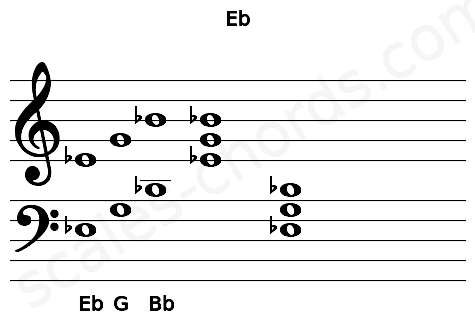 Musical staff for the Eb chord
