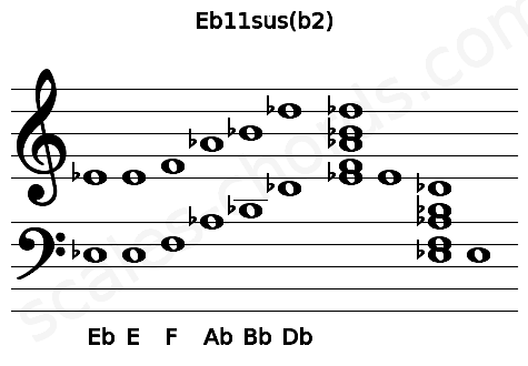 Musical staff for the Eb11sus(b2) chord