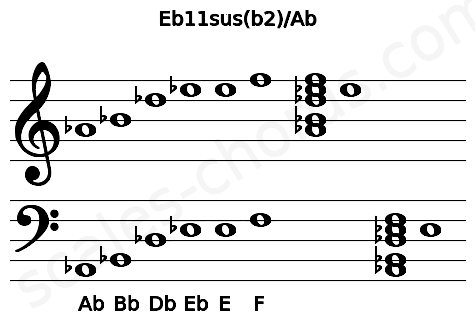Musical staff for the Eb11sus(b2)\Ab chord