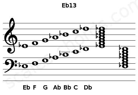 Musical staff for the Eb13 chord