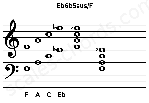 Musical staff for the Eb6b5sus\F chord