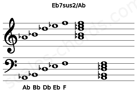Musical staff for the Eb7sus2\Ab chord