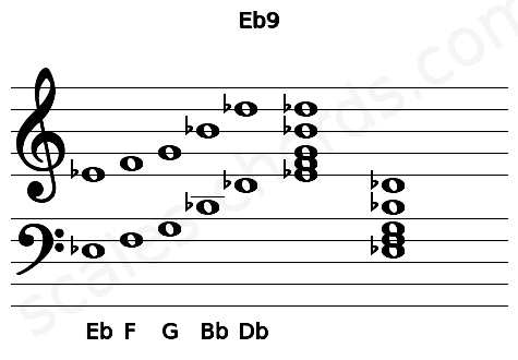 Musical staff for the Eb9 chord