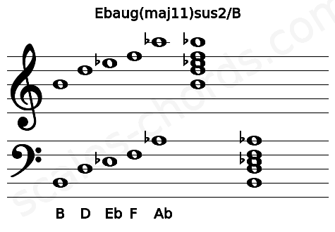 Musical staff for the Ebaug(maj11)sus2\B chord