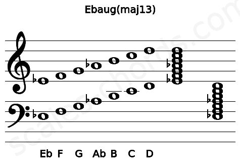Musical staff for the Ebaug(maj13) chord