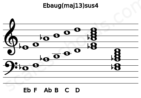 Musical staff for the Ebaug(maj13)sus4 chord