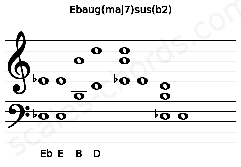 Musical staff for the Ebaug(maj7)sus(b2) chord
