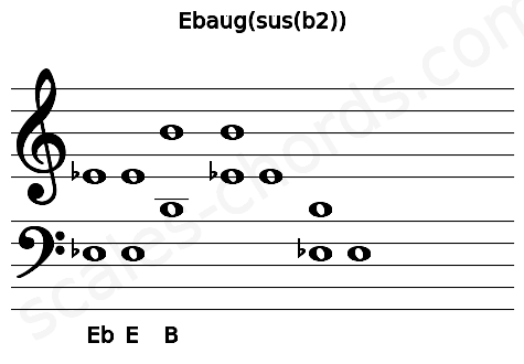 Musical staff for the Ebaug(sus(b2)) chord