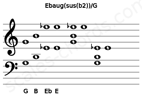 Musical staff for the Ebaug(sus(b2))\G chord