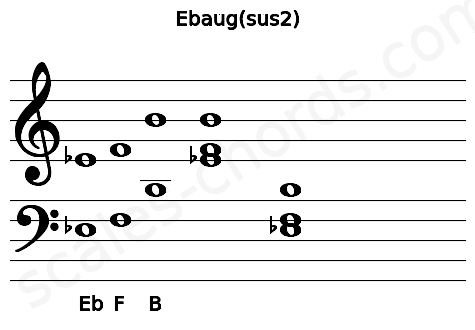 Musical staff for the Ebaug(sus2) chord