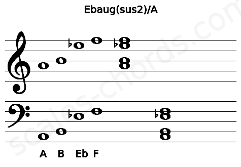 Musical staff for the Ebaug(sus2)\A chord