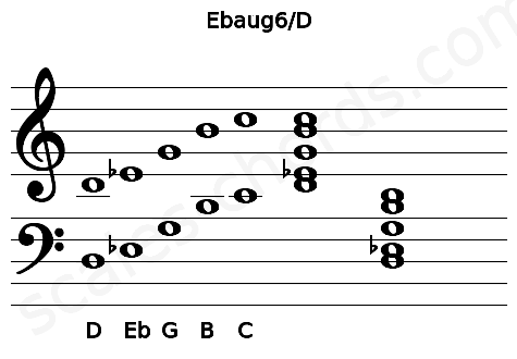 Musical staff for the Ebaug6\D chord