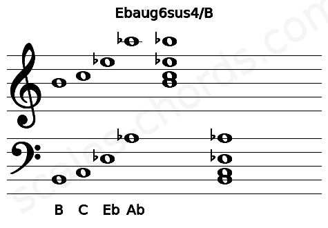 Musical staff for the Ebaug6sus4\B chord