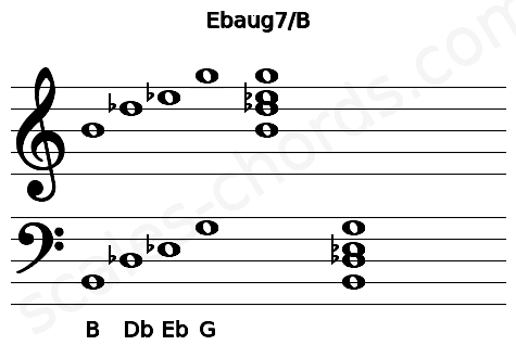 Musical staff for the Ebaug7\B chord