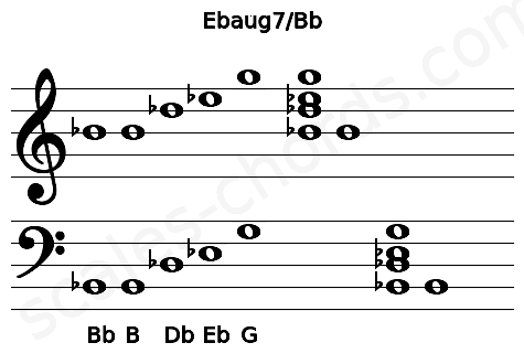 Musical staff for the Ebaug7\Bb chord