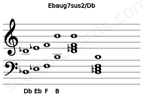 Musical staff for the Ebaug7sus2\Db chord