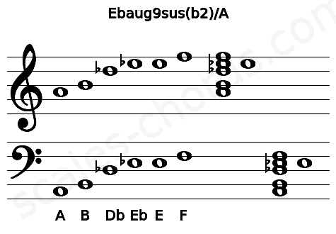Musical staff for the Ebaug9sus(b2)\A chord