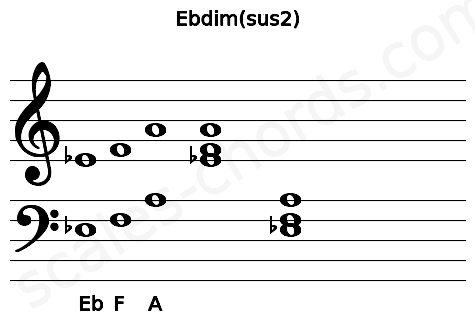 Musical staff for the Ebdim(sus2) chord