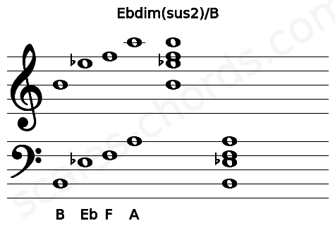 Musical staff for the Ebdim(sus2)\B chord