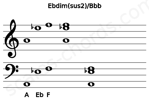 Musical staff for the Ebdim(sus2)\Bbb chord