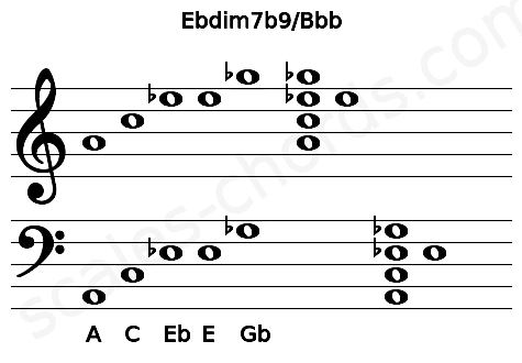 Musical staff for the Ebdim7b9\Bbb chord