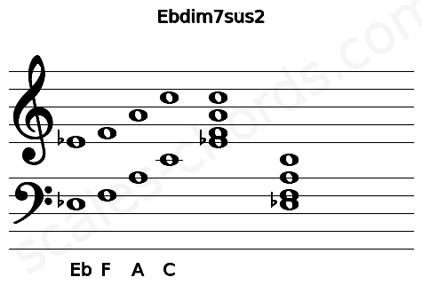 Musical staff for the Ebdim7sus2 chord