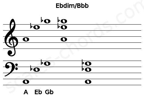 Musical staff for the Ebdim\Bbb chord