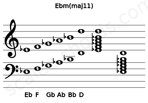 Musical staff for the Ebm(maj11) chord