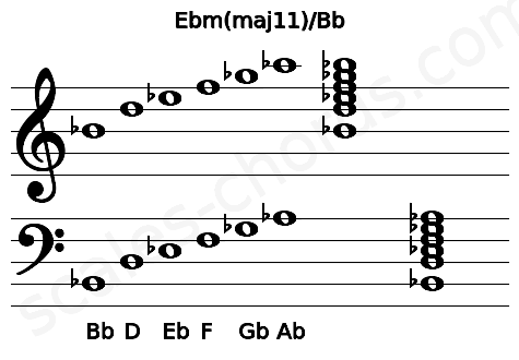 Musical staff for the Ebm(maj11)\Bb chord