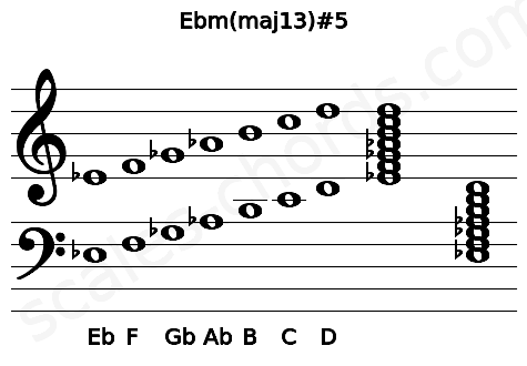 Musical staff for the Ebm(maj13)#5 chord