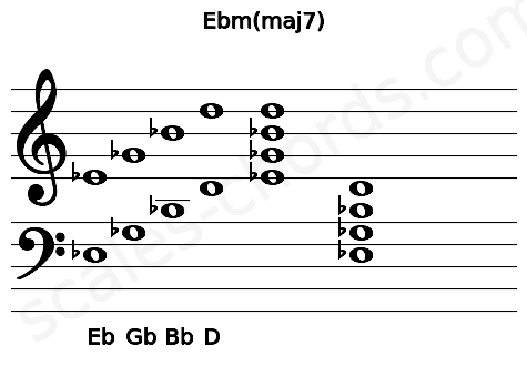 Musical staff for the Ebm(maj7) chord