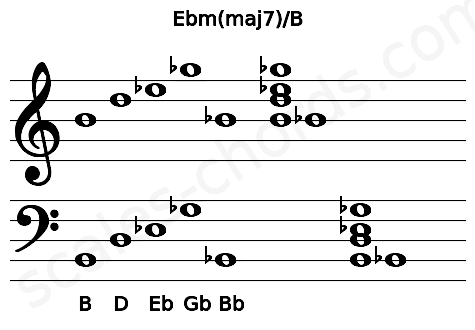 Musical staff for the Ebm(maj7)\B chord