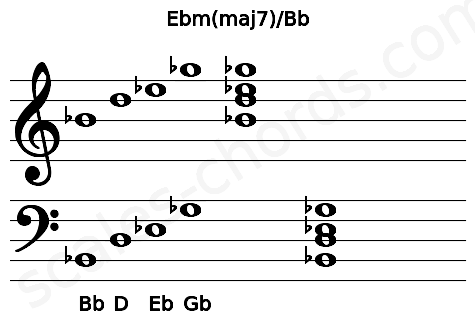 Musical staff for the Ebm(maj7)\Bb chord