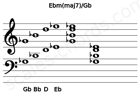 Musical staff for the Ebm(maj7)\Gb chord