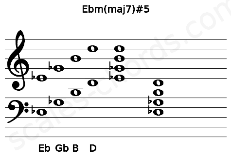 Musical staff for the Ebm(maj7)#5 chord