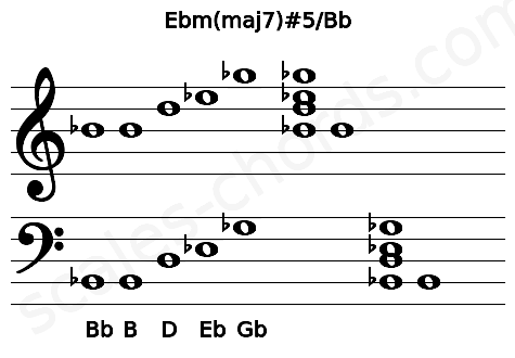 Musical staff for the Ebm(maj7)#5\Bb chord