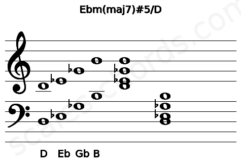 Musical staff for the Ebm(maj7)#5\D chord